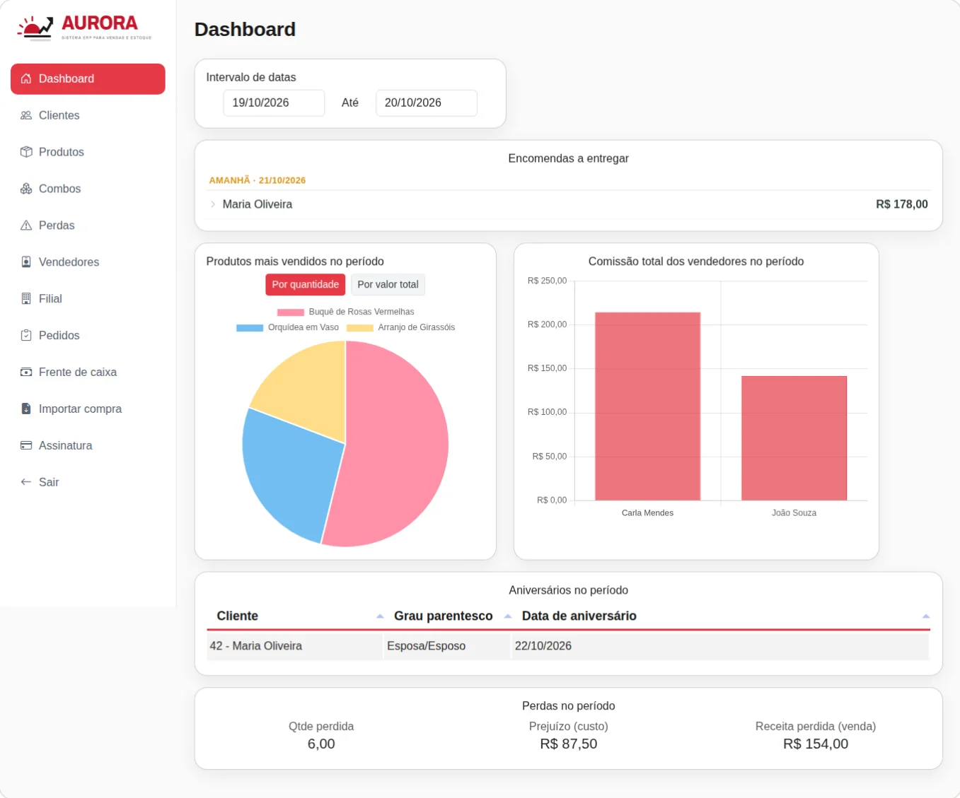 Dashboard do Aurora com encomendas a entregar, produtos mais vendidos e comissão dos vendedores